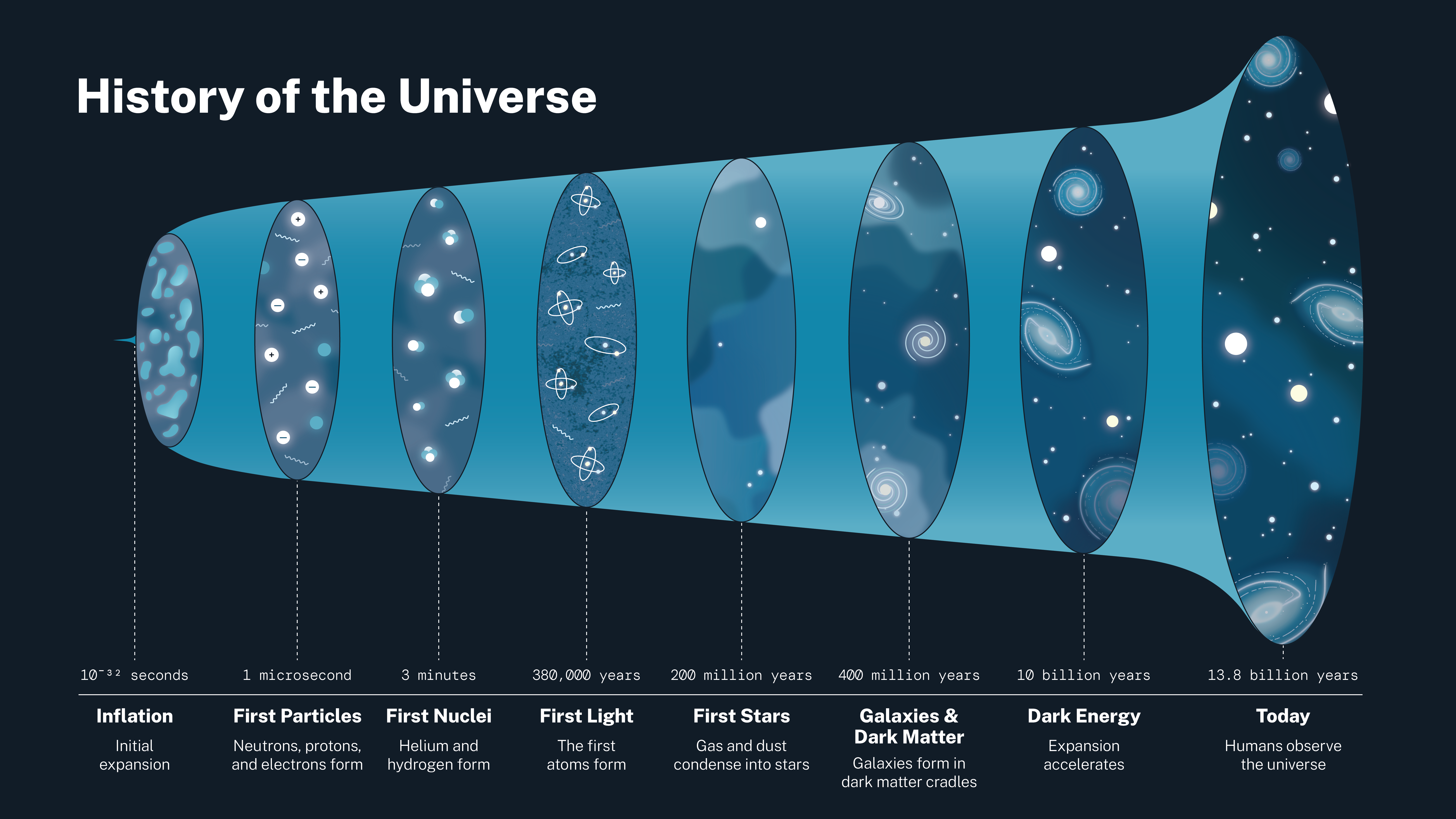 a picture of the big bang and the different eras that happened during it